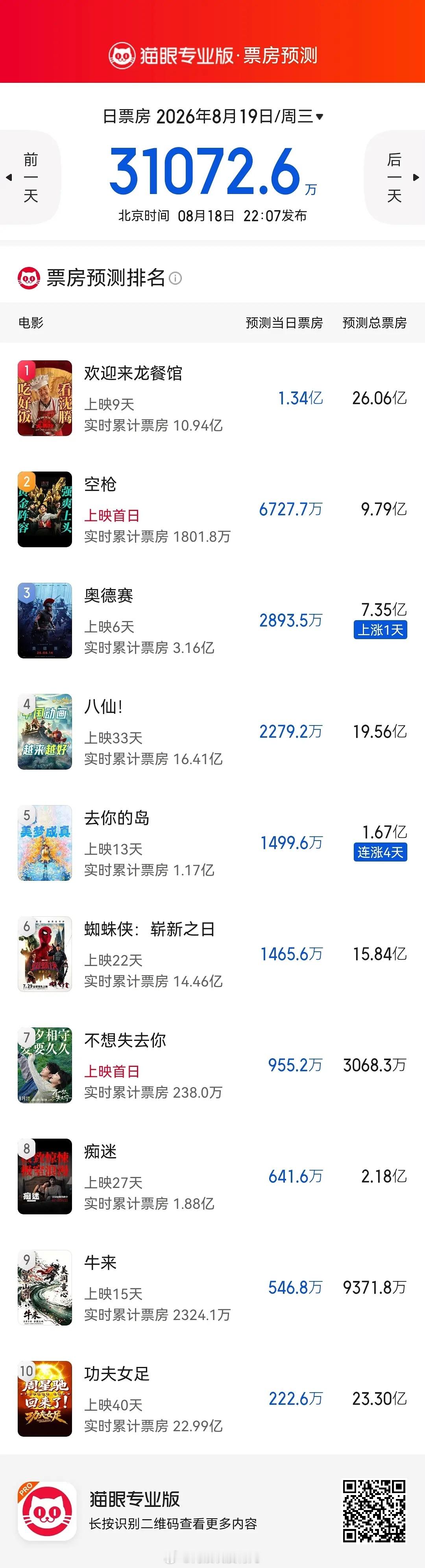 《空枪》猫眼预测票房9.79亿 