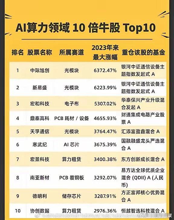 🔥AI算力10倍股榜单：中际旭创涨超63倍！2023年以来，AI浪潮催生了一批