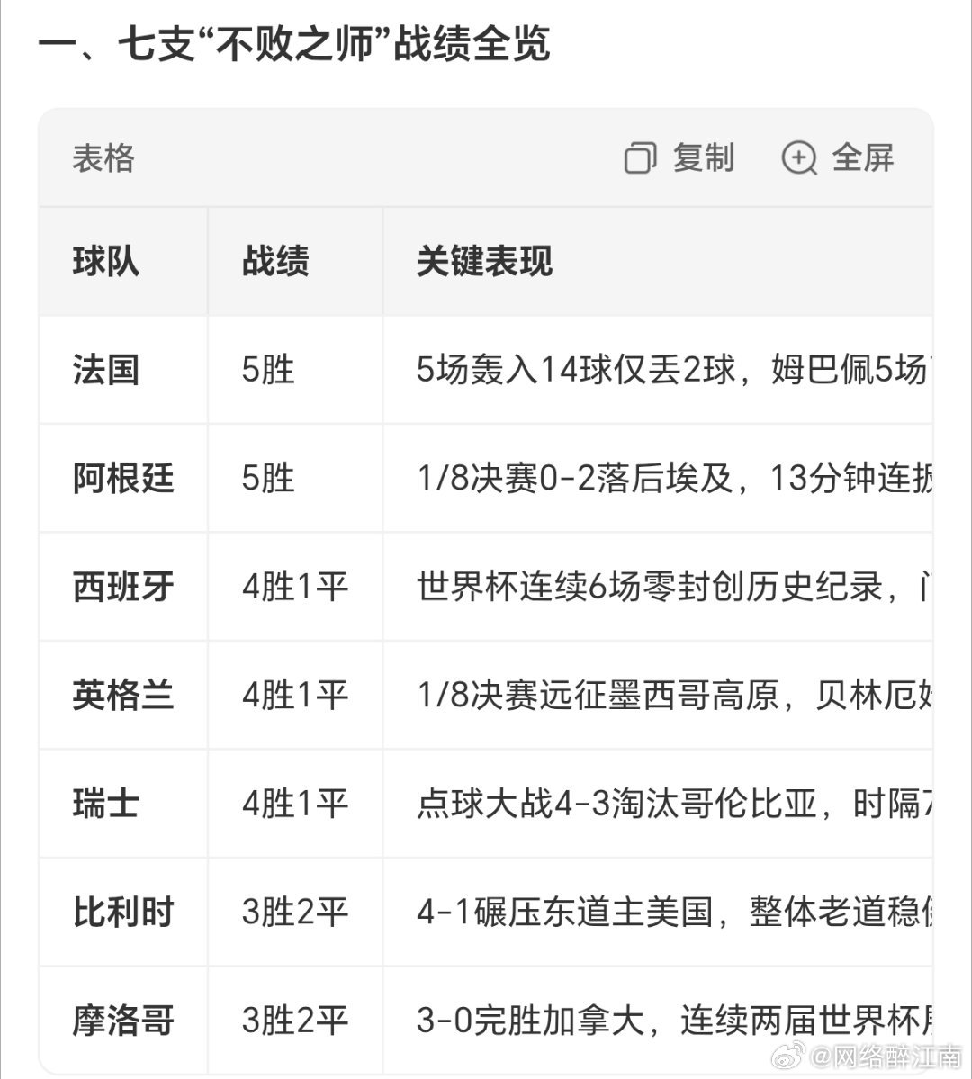 本届世界杯7队仍不败，本届世界杯八强尘埃落定，七支全程不败队伍分别是法国、阿根廷