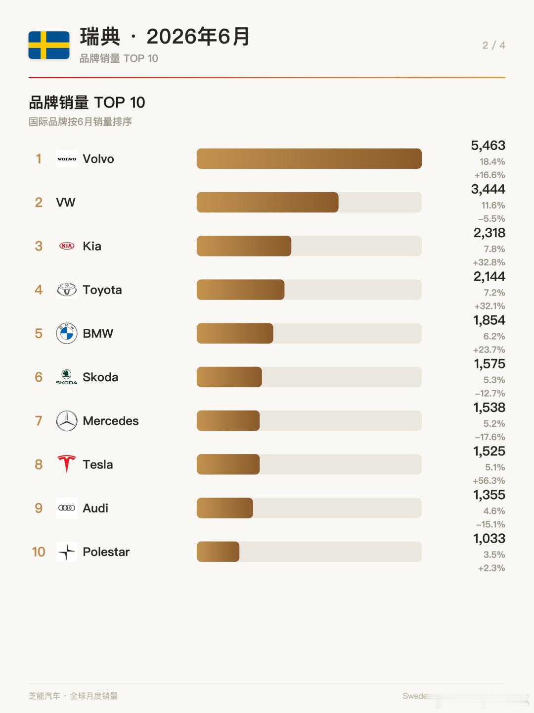瑞典6月车市：电动化率69%，中国车暴增📊 瑞典6月新车卖了近3万辆，电动化率