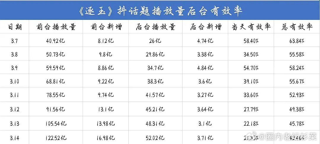 3.14日逐玉抖话题有效率，持续下跌，投流近17 亿，有效3.7亿，这yx费用是
