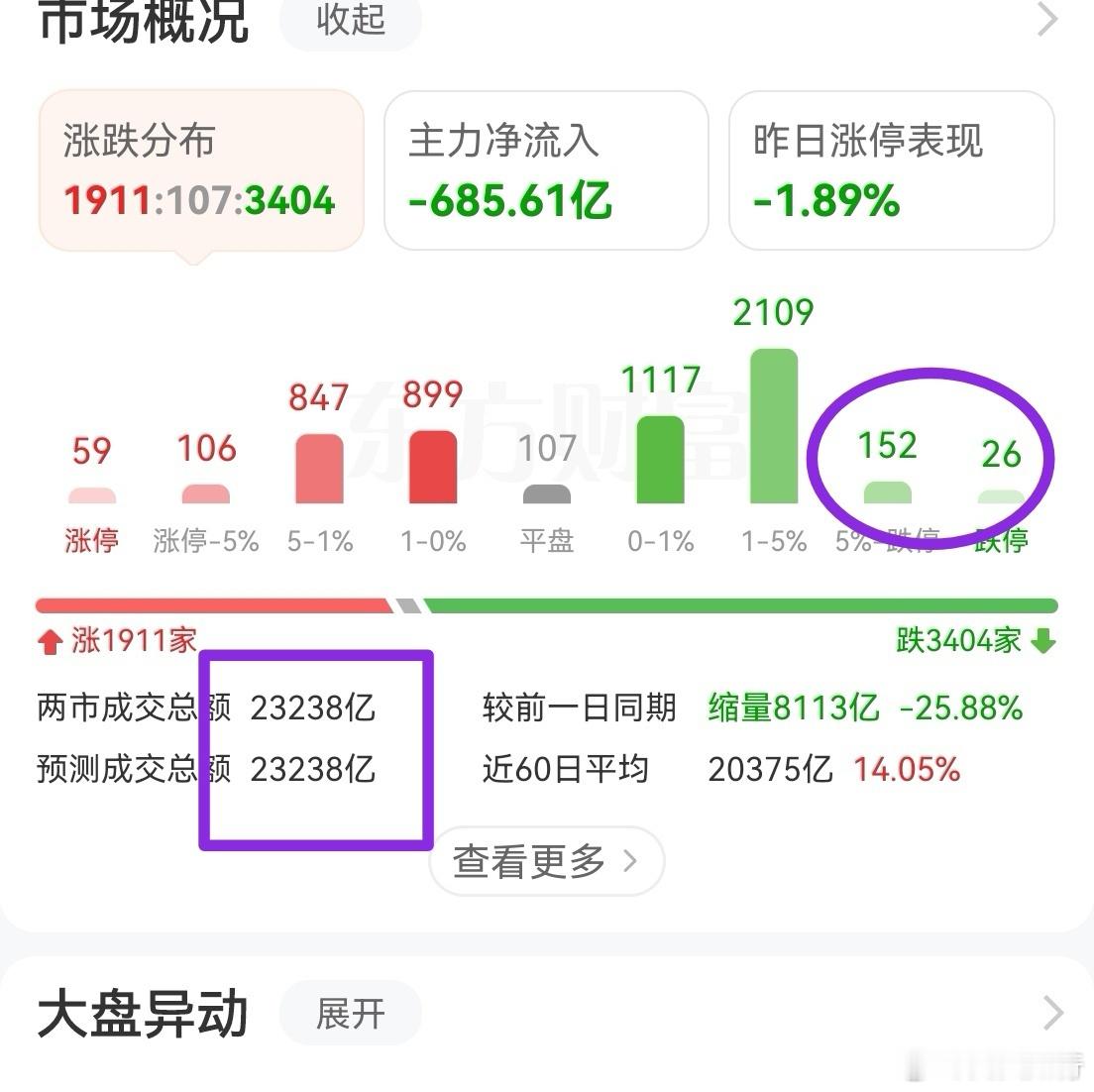 成交额缩少的有点多，直接破了2.5w亿，到了2.3万亿左右，说明市场情绪比较差，