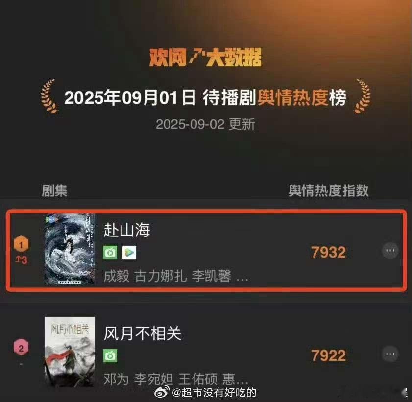 成毅赴山海待播舆情热度TOP1成毅赴山海登顶待播剧舆情热度榜成毅赴山海待播舆情热