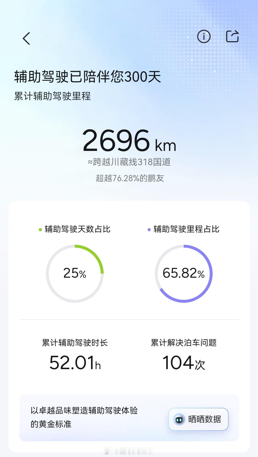 小鹏第二代VLA辅助驾驶里程占比超5成今天看小鹏也公布了一个辅助驾驶的出行数据。