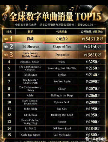 肖战光点登顶全球数字单曲销量肖战光点冲上全球数字单曲TOP1太惊喜了，肖战《光点