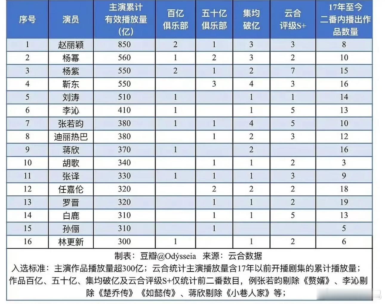 赵丽颖仅用八部剧拿下云合断层第一😯 ​​​