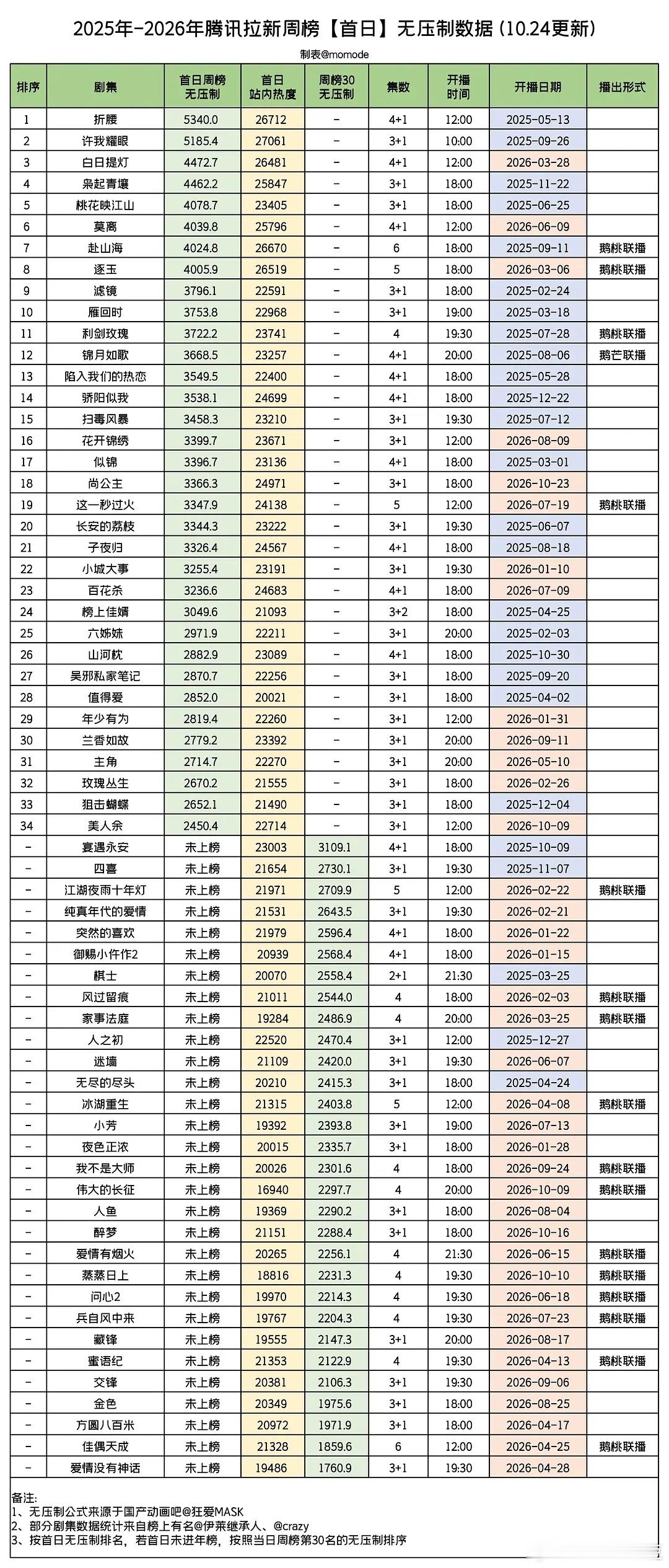 鹅《尚公主》首日周榜无压制拉新略高于《百花杀》，低于《花开锦绣》《逐玉》《莫离》