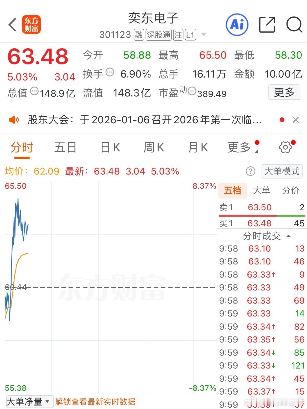 $奕东电子 sz301123$ 优秀，V+同学们又赚到了 