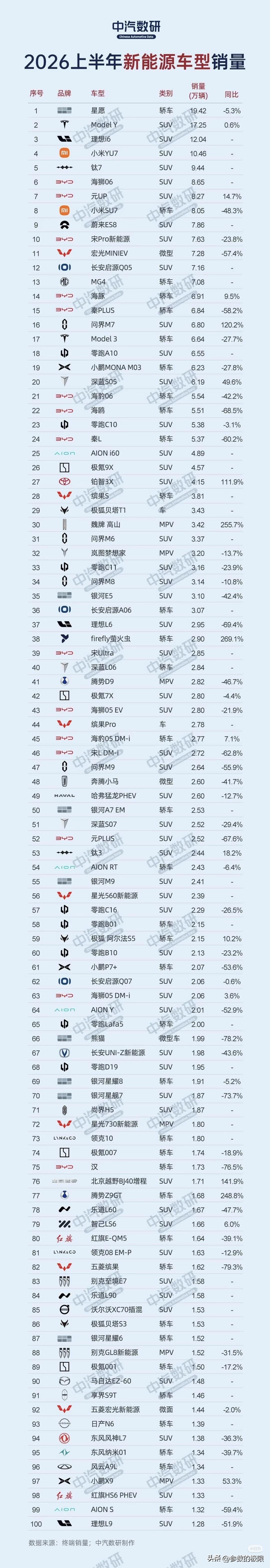 2026年上半年新能源汽车销量排行榜一出来，某些车企的情况真是一目了然。比亚迪依
