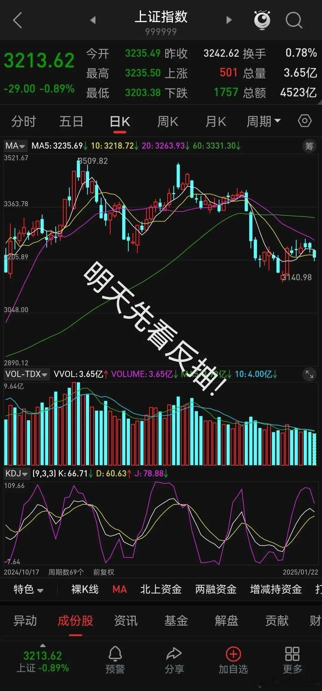 收盘了，今天大盘走势非常的难看，量能是近期的低量，盘中最低点3203点，最终收盘