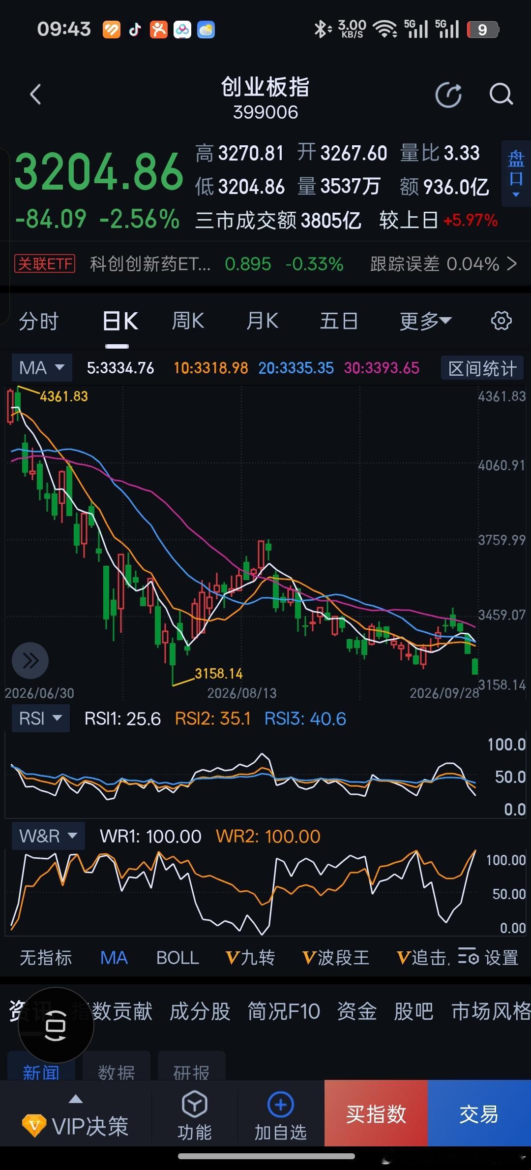 创业板还是太权威了，韩国股市震荡修复，他快要破前低啦！那方面的解读说过了，别看一