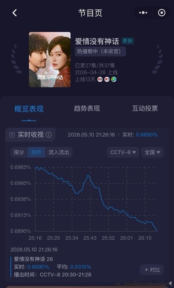 好惨！央八次黄居然酷云掉到0.68％。。。建议资本以后别搞这种剧情悬浮，脱离现实