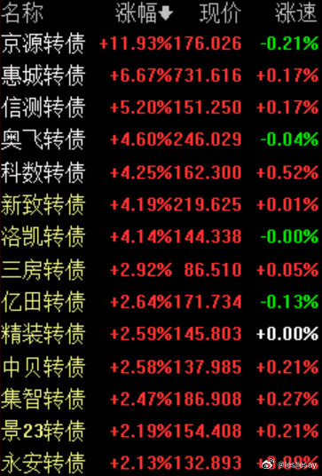 A股可转债 3.31今日涨幅靠前可转债。 ​​​