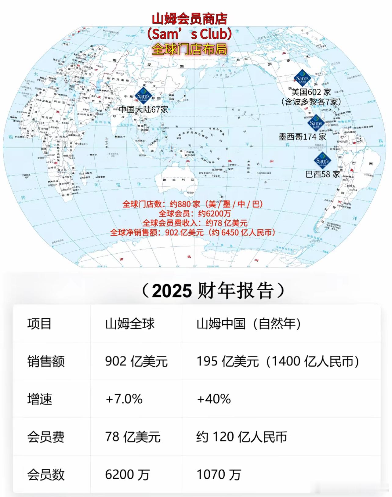 我还以为美国的这个山姆会员店开遍了全球？没想到亚洲地区只有中国有。日本、新加坡、