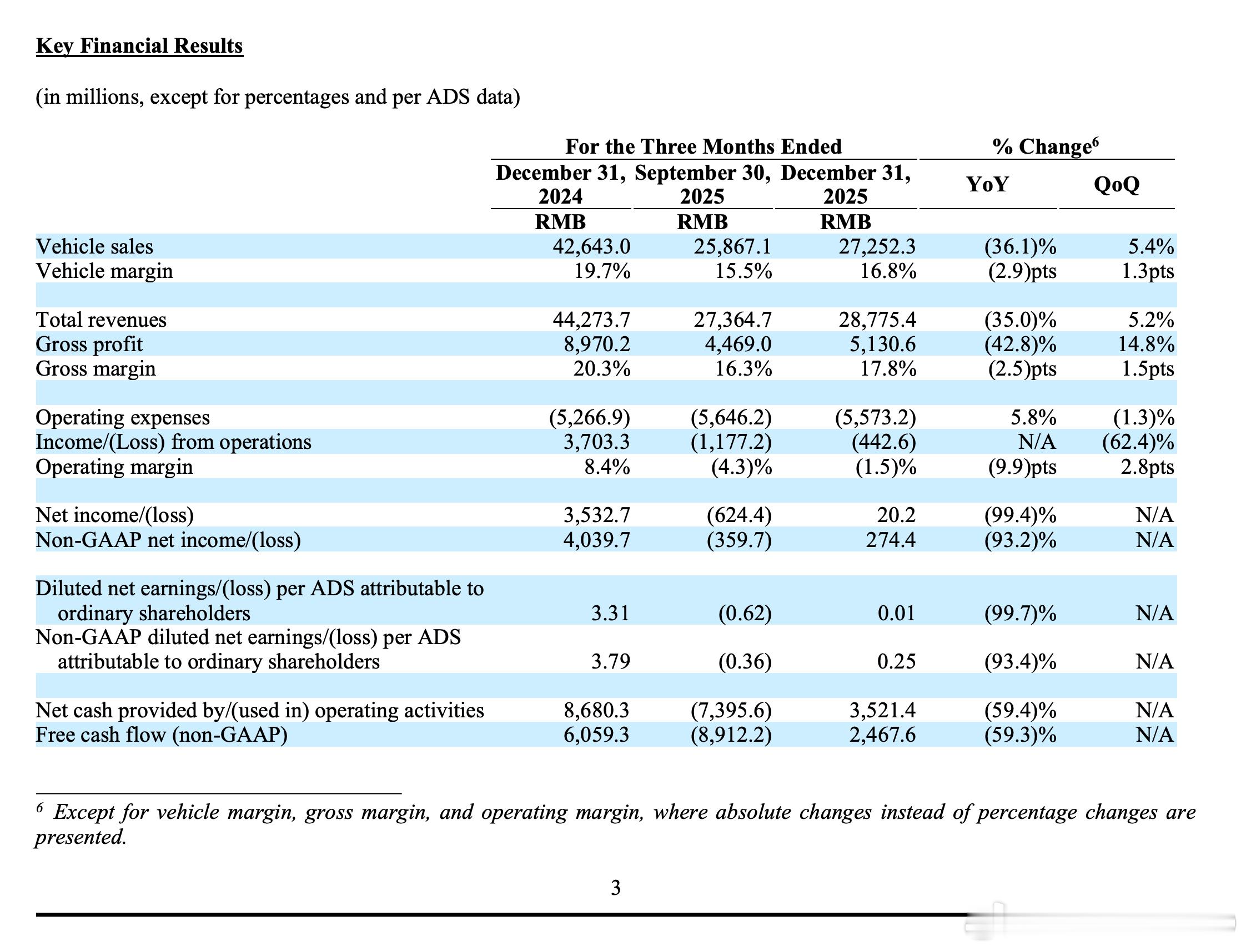 2025年的财报相当不好看，但为啥大量博主猛唱赞歌呢公司汽车销售收入与总收入分别