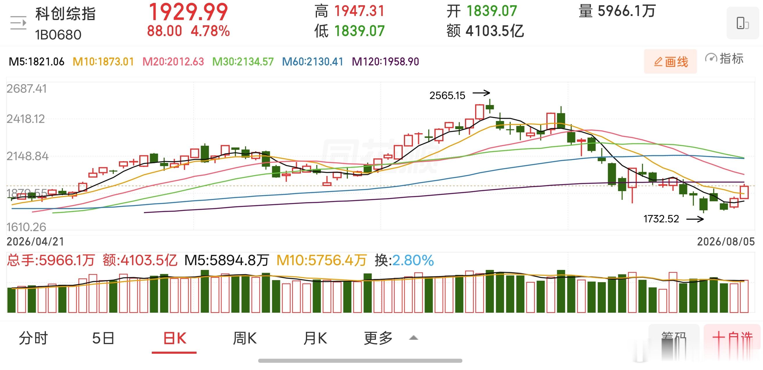 板块层面，市场结构性行情特征鲜明，科创成为本轮反弹的核心风向标，连续两个交易日强