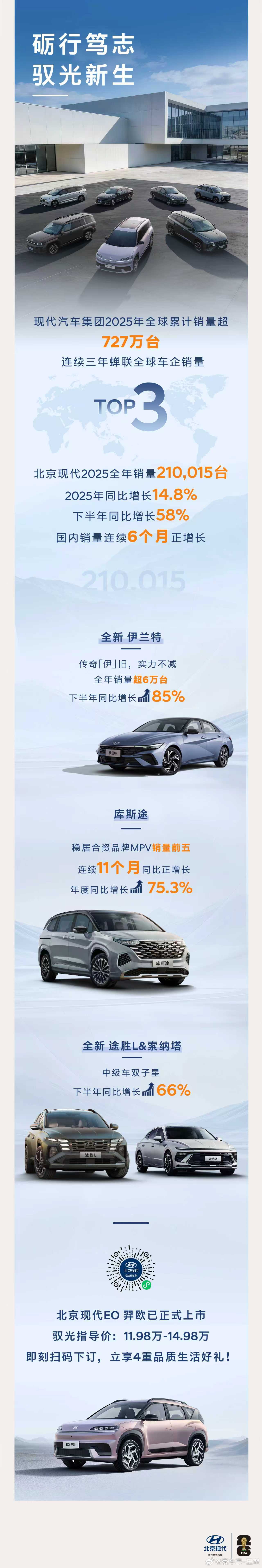 现代汽车 2025年全球销量超727万台连续三年蝉联全球车企销量TOP 3北京现