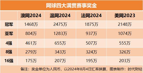 网球四大满贯赛事奖金，挺进16强的又有多少呢？