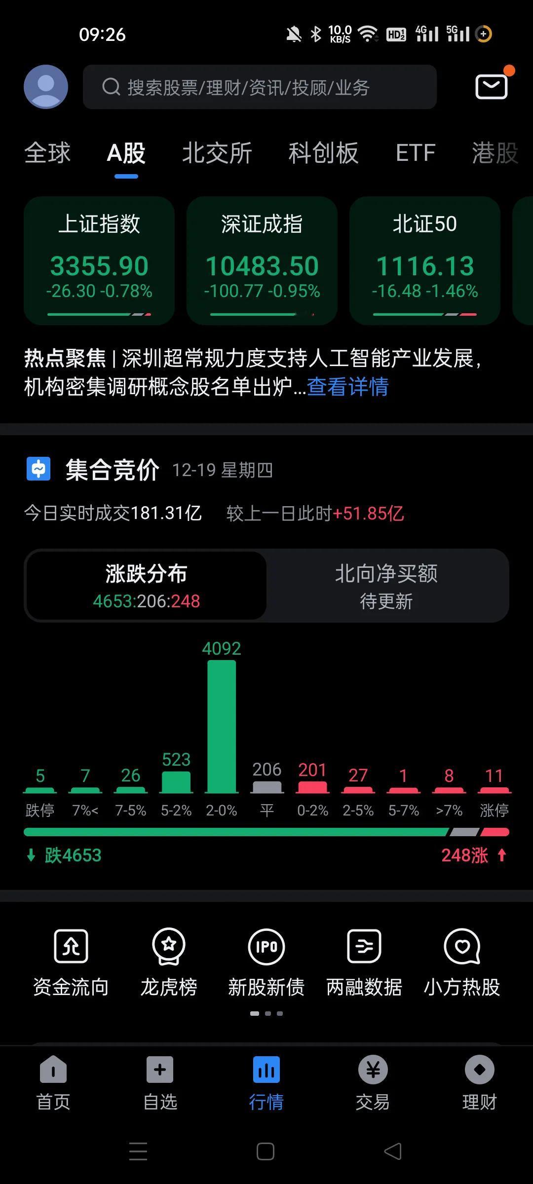 大跌开盘，又是出老千了。。
这个玩得太极端，指数直接压制得这样。
估计是有史以来