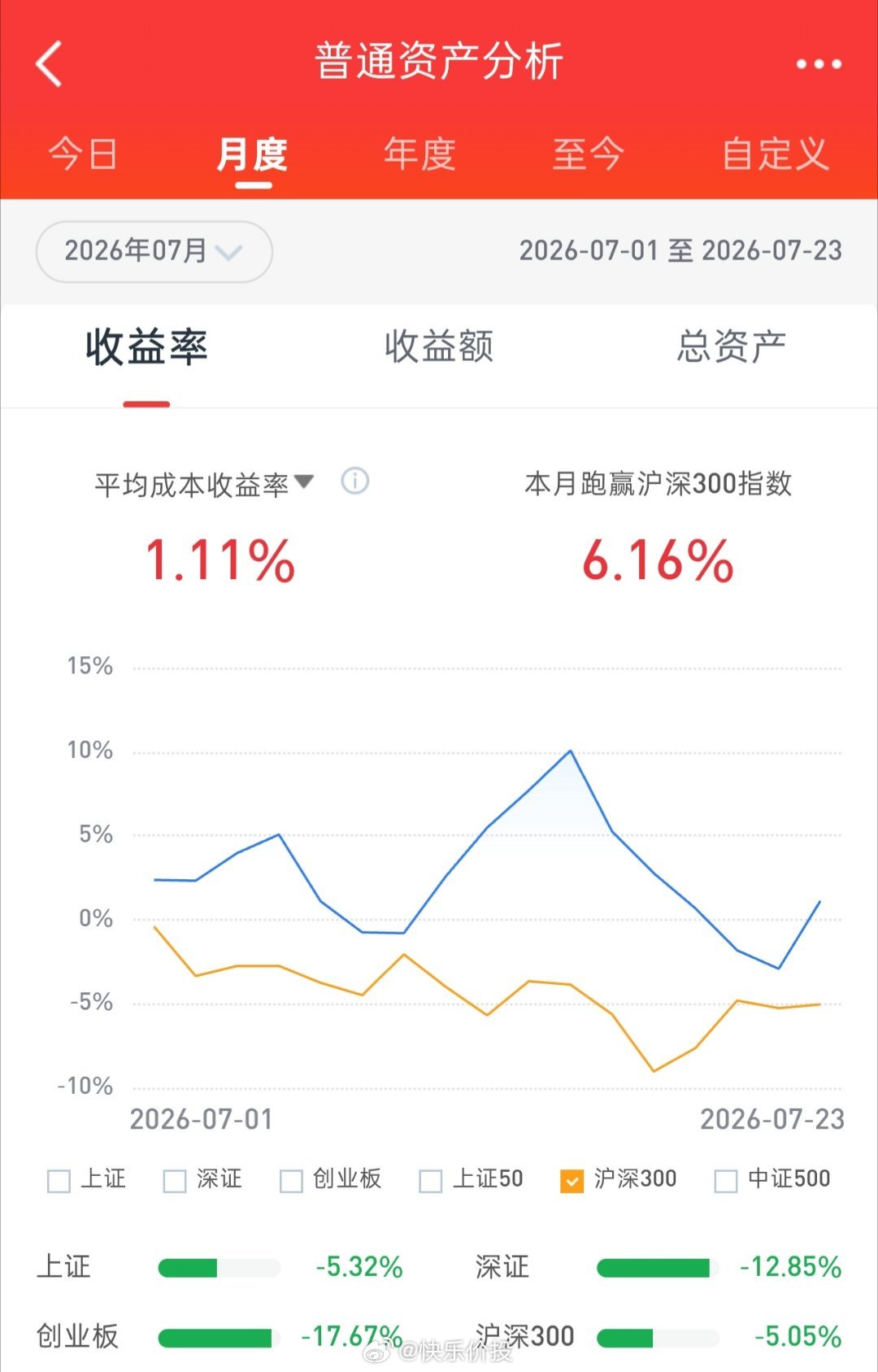 早盘上证指数受日韩股市下跌以及下周长鑫上市潜在虹吸效应影响，低开低走一路震荡下行