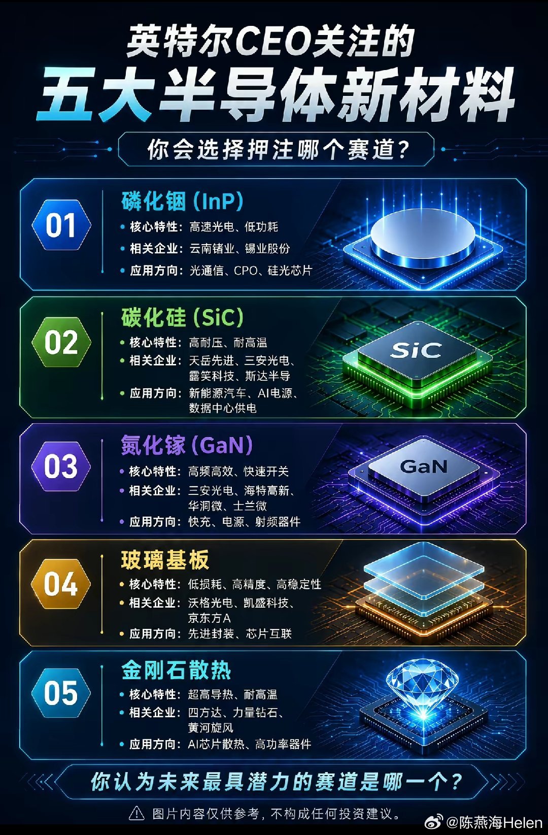 五大半导体新材料 