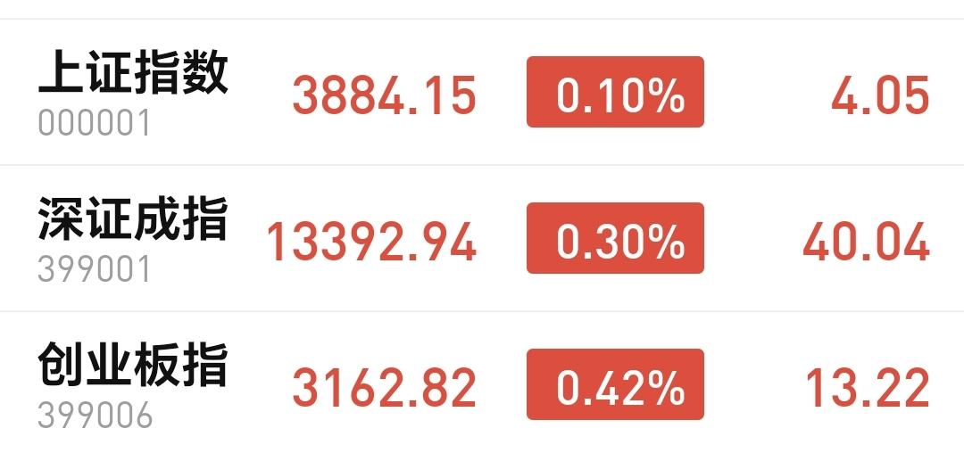 基金：存储概念大涨，是不是已经反转
今天市场高开，三大指数都是高开，创业板指开盘