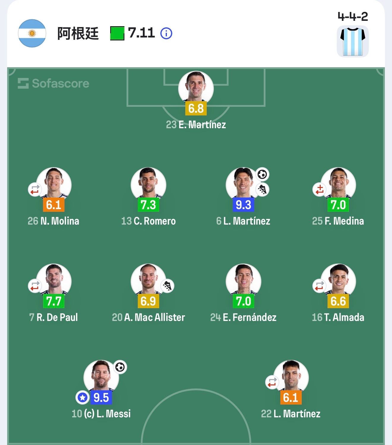 赛后评分 阿根廷vs佛得角
