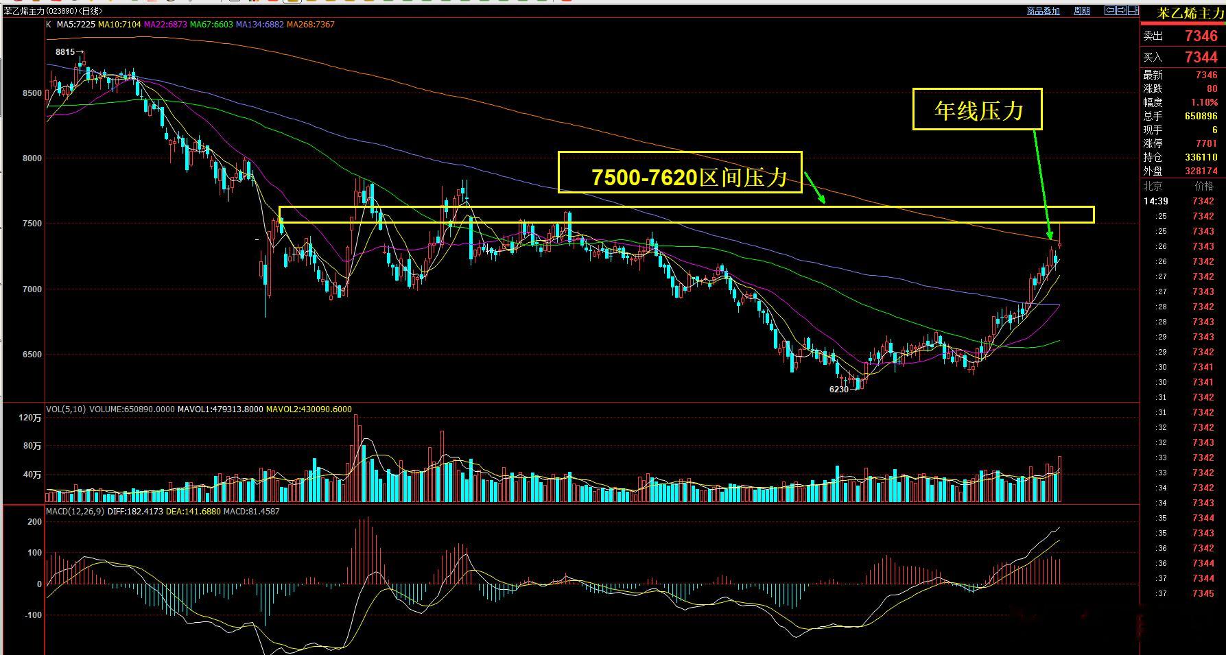 苯乙烯主力合约 日线图解   苯乙烯本轮反弹预计将完成！ 