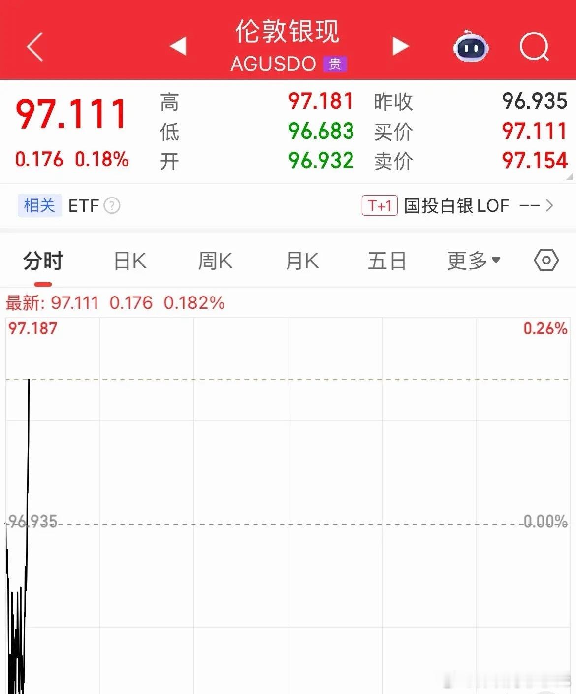 现货白银突破97美元/盎司，拒不回头，怎么压什么利空都扛不住特不靠谱的搞事速度，