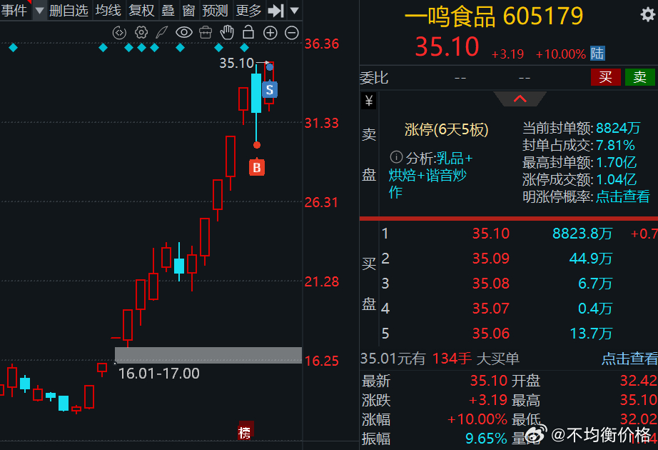 龙头首阴战法？ 