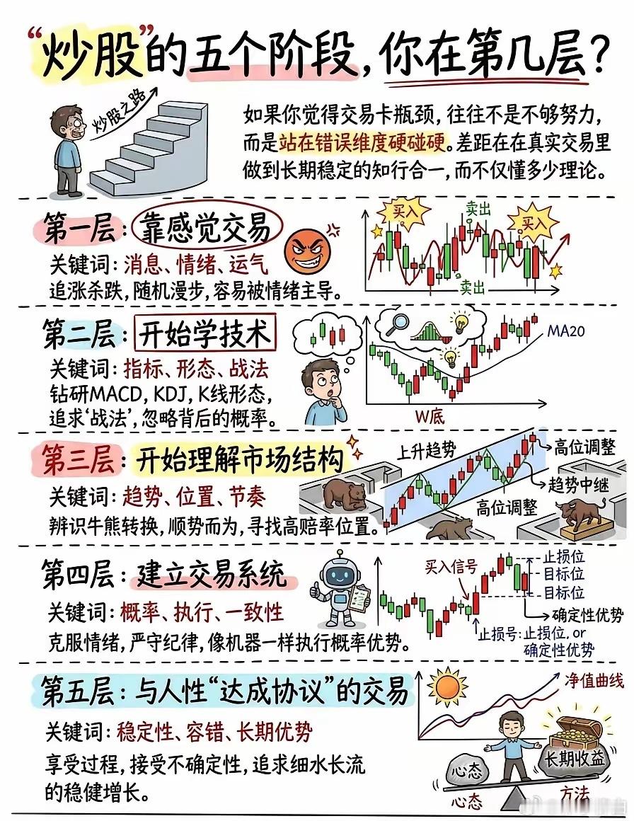 炒股的5个阶段，对号入座 