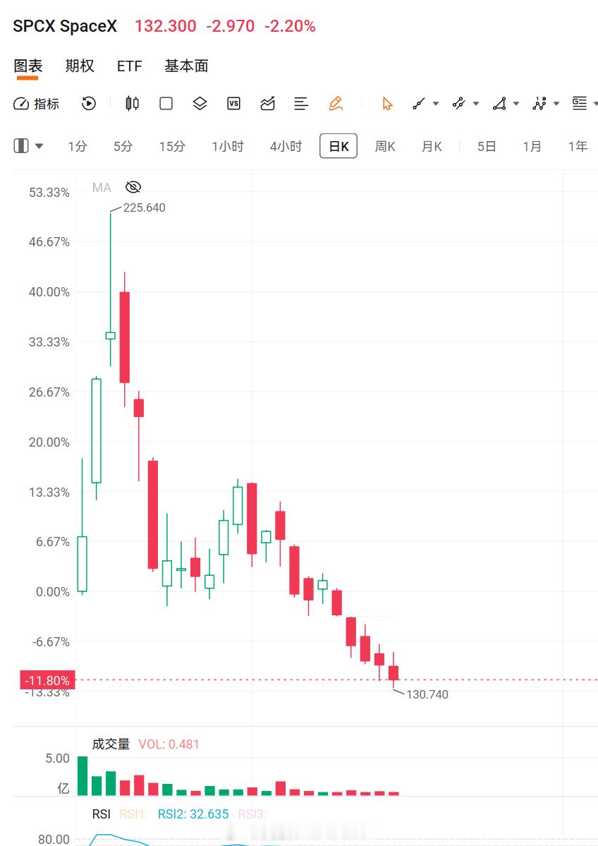 美股技术图形分享美股RKLB RKLB[股票]SPCX SPCX[股票] RKL