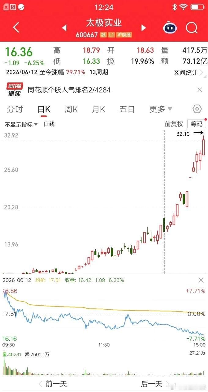一位浙江的股民，他看对了太极实业这只票，可惜意志不够坚定没拿住，不仅卖飞了超级大