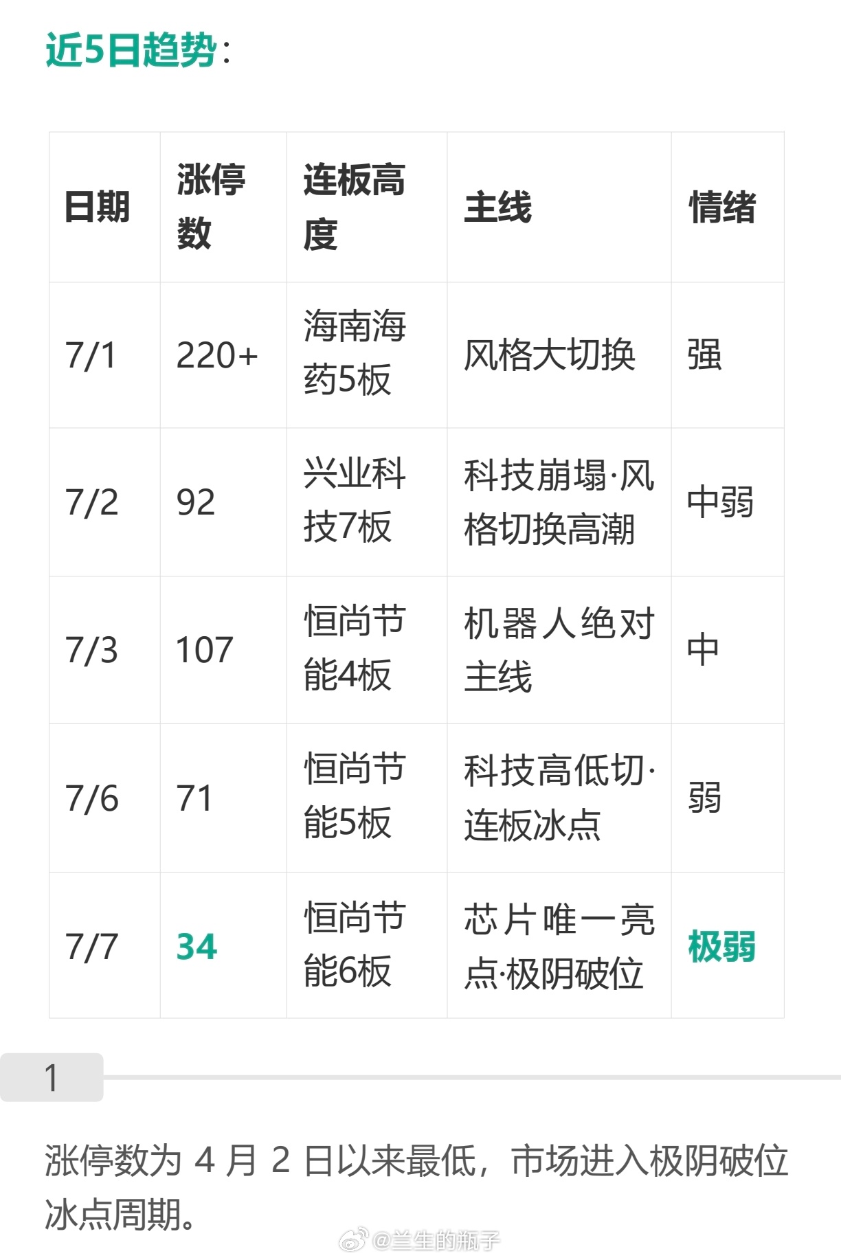 情绪低点了 