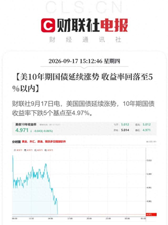 美10年期国债延续涨势 收益率回落至5%以内