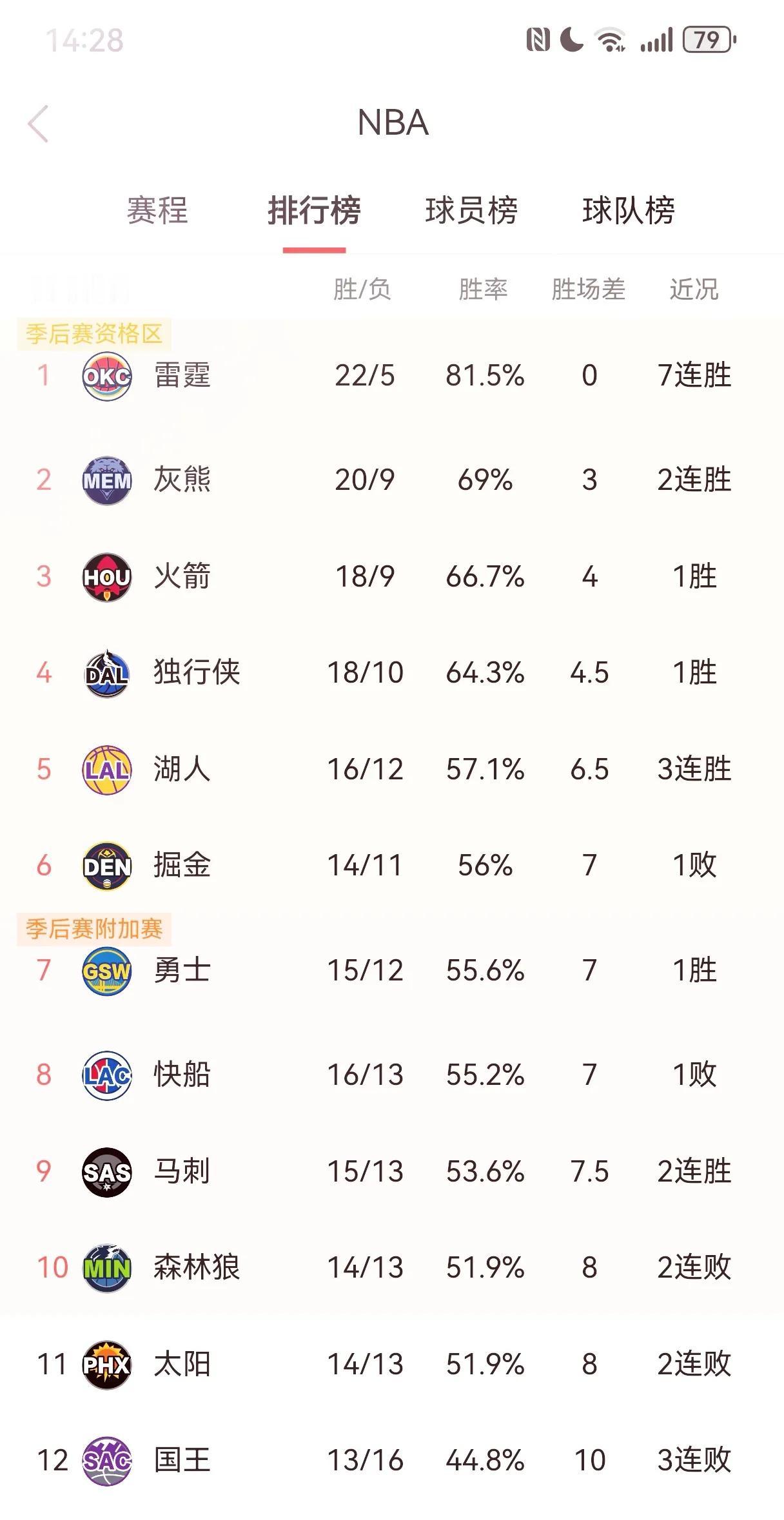 全乱了，西部第3至第11最大差距2个胜场，看看谁会率先掉队——


排名第4的独