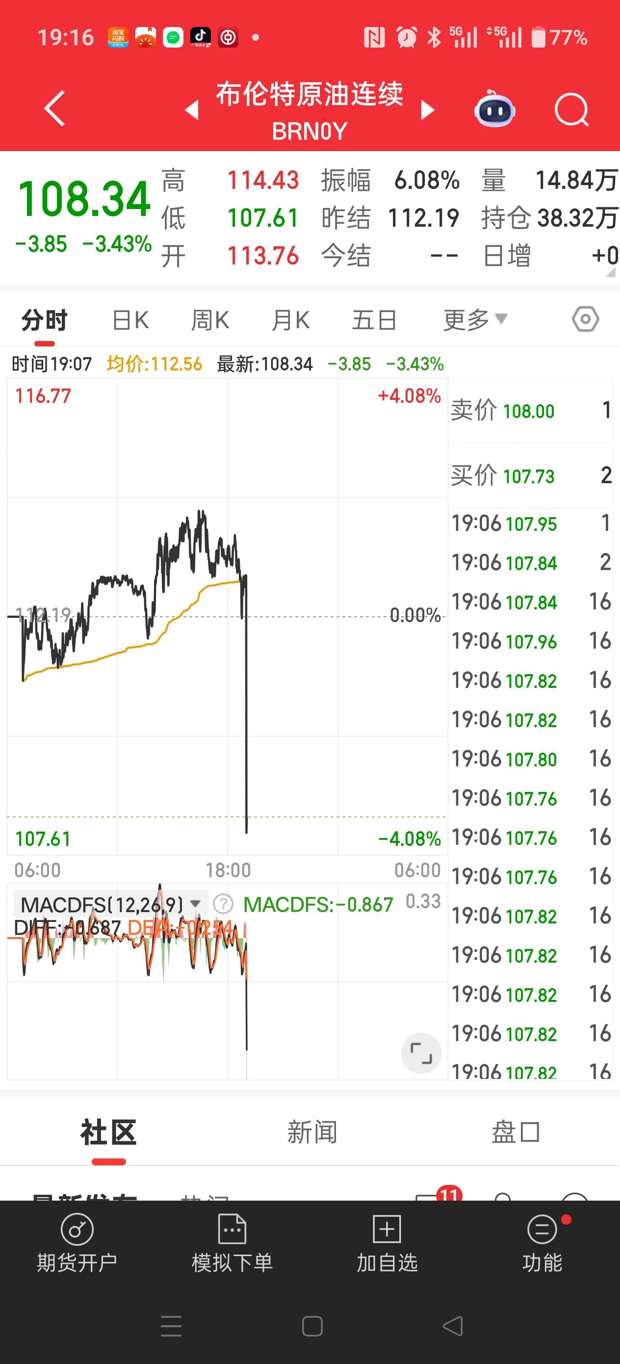 我草！有好消息了！！
富时50大涨！
英国富时从跌倒300点到现在拉红了！
布伦