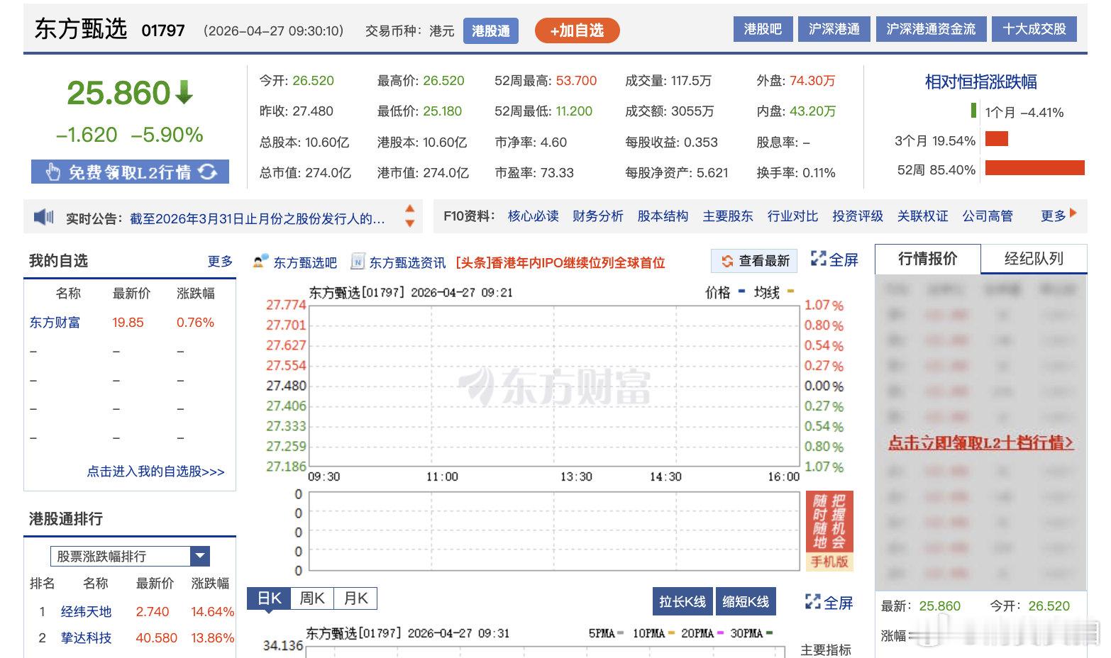 【东方甄选开盘猛跌】4月27日，港股东方甄选开盘大跌5.9%。 