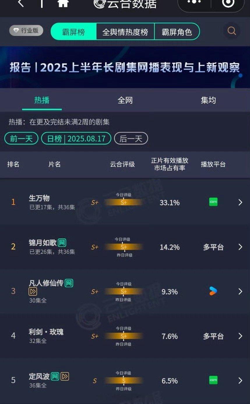 杨幂、欧豪 生万物云合33.1，这部剧是真的爆了[good]好争气 ​​​