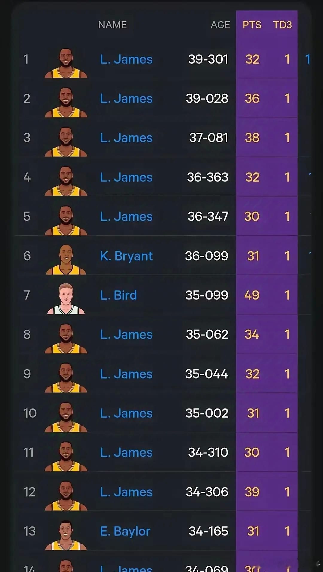 不看数据，你就不知道詹姆斯有多伟大？NBA史上最年长的得分30+数据统计，詹姆斯