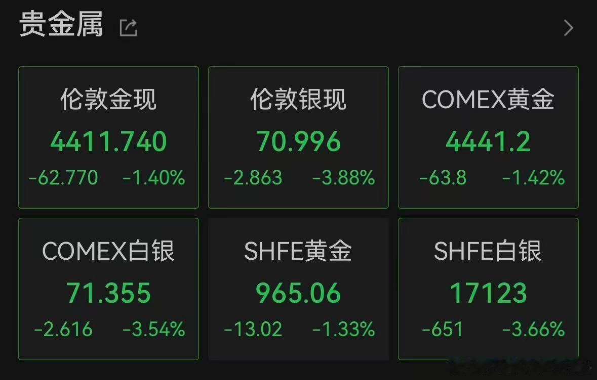 【白银黄金突然跳水】金价盘中跌破4400美元 6月5日晚间，现货黄金跳水，盘中跌