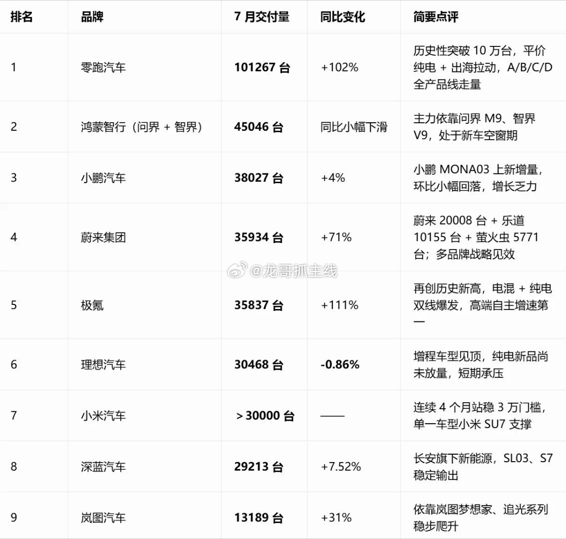 七月新势力造车销售排名第一名零跑月销超10万，每月的进步实在明显，这妥妥进入车企