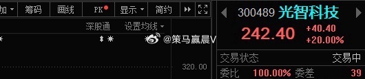 再来一个20CM，昨晚复盘光智科技300489📈涨停！ 