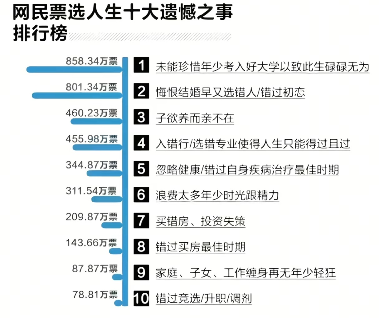 网民票选出的人生十大遗憾之事，越早明白越好。 