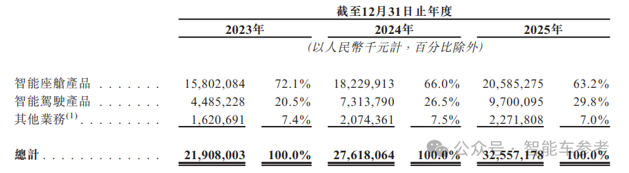 老牌汽车供应商德赛西威最近在冲击港股。招股书显示，2023年、2024年、202