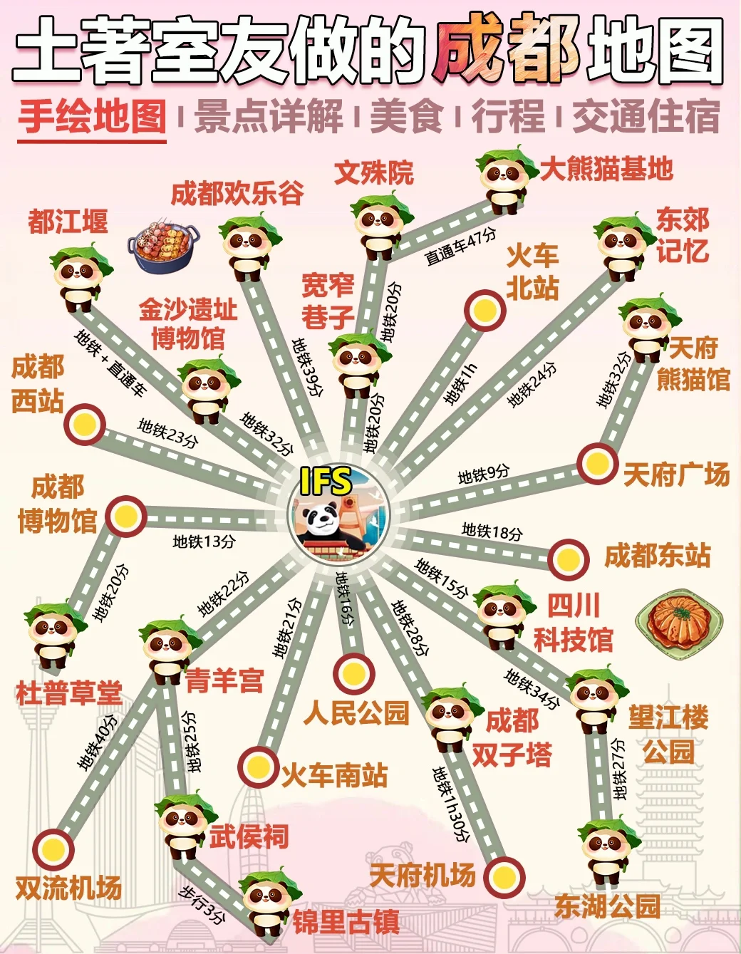 成都室友整理的旅游攻略👍超干货哦（自用版）
6-7月打算出发去成都🐼玩几天，...