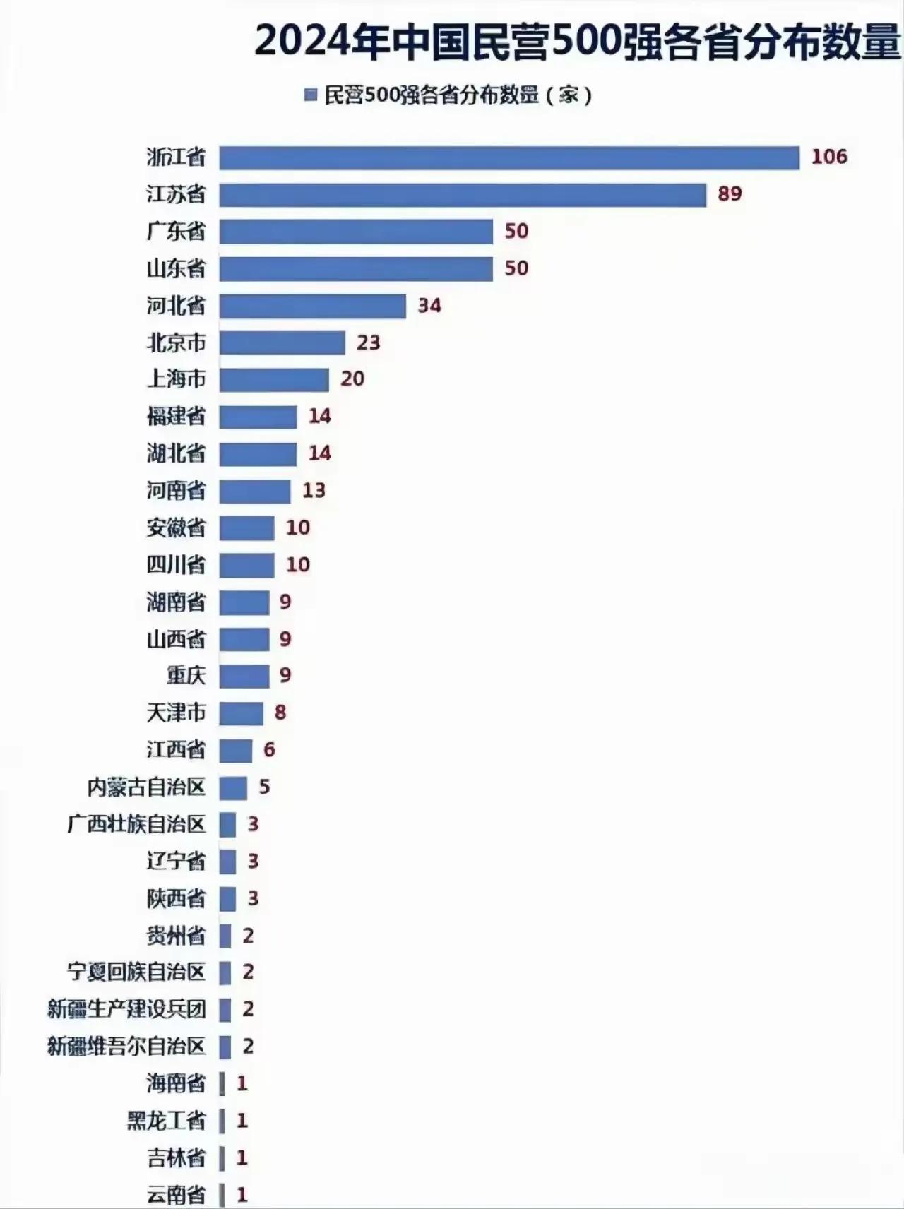 新疆在全国民营企业500强排序居西北五省首位？！自治区2个兵团两个合计4个。自治