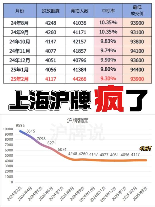 悬着的心终于死了😭沪牌你…