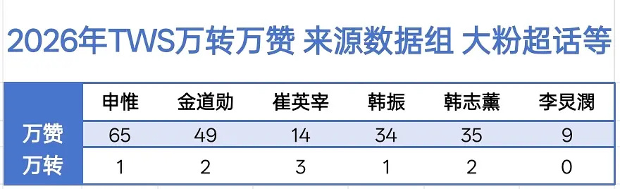 TWS 1-4月黑X非官方万转万赞数据申惟 金道勋 韩志熏 韩振 崔英宰 李炅潣