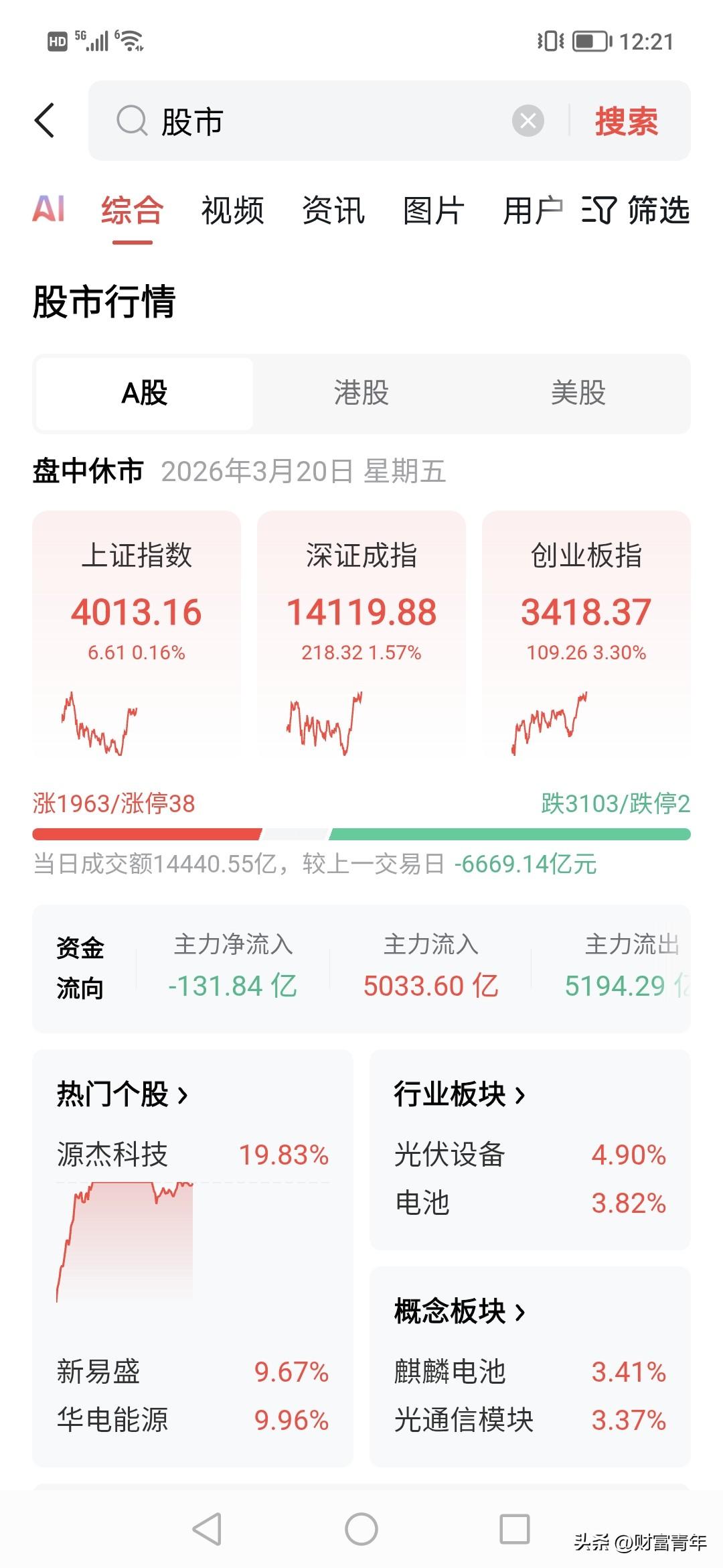 这创业板暴涨了。。！！？100点上涨，但看了下，科技全部不涨，只有光伏拉升。。！